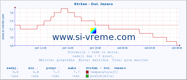 POVPREČJE :: Stržen - Dol. Jezero :: temperatura | pretok | višina :: zadnji dan / 5 minut.