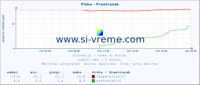 POVPREČJE :: Pivka - Prestranek :: temperatura | pretok | višina :: zadnji dan / 5 minut.