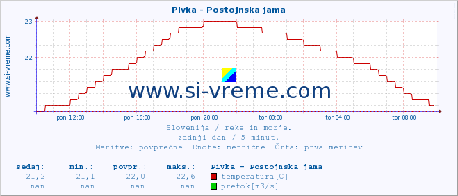 POVPREČJE :: Pivka - Postojnska jama :: temperatura | pretok | višina :: zadnji dan / 5 minut.