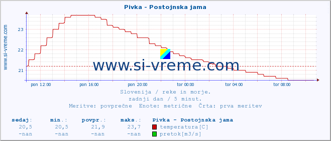 POVPREČJE :: Pivka - Postojnska jama :: temperatura | pretok | višina :: zadnji dan / 5 minut.