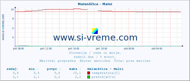 POVPREČJE :: Malenščica - Malni :: temperatura | pretok | višina :: zadnji dan / 5 minut.