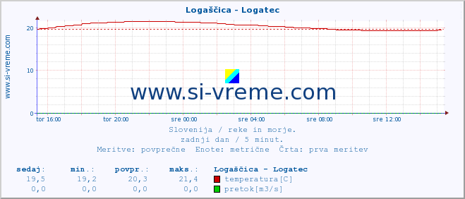 POVPREČJE :: Logaščica - Logatec :: temperatura | pretok | višina :: zadnji dan / 5 minut.