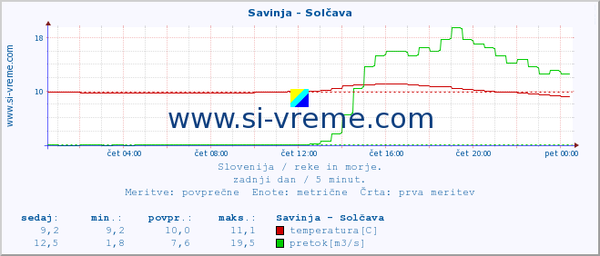 POVPREČJE :: Savinja - Solčava :: temperatura | pretok | višina :: zadnji dan / 5 minut.