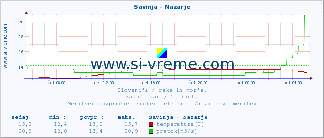 POVPREČJE :: Savinja - Nazarje :: temperatura | pretok | višina :: zadnji dan / 5 minut.