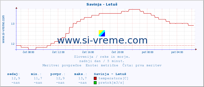 POVPREČJE :: Savinja - Letuš :: temperatura | pretok | višina :: zadnji dan / 5 minut.