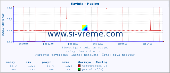 POVPREČJE :: Savinja - Medlog :: temperatura | pretok | višina :: zadnji dan / 5 minut.