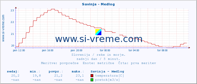 POVPREČJE :: Savinja - Medlog :: temperatura | pretok | višina :: zadnji dan / 5 minut.