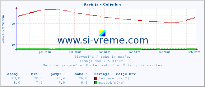 POVPREČJE :: Savinja - Celje brv :: temperatura | pretok | višina :: zadnji dan / 5 minut.