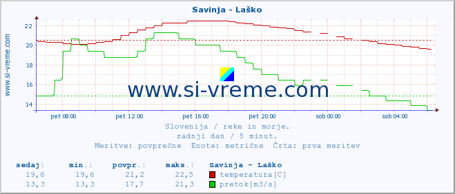 POVPREČJE :: Savinja - Laško :: temperatura | pretok | višina :: zadnji dan / 5 minut.