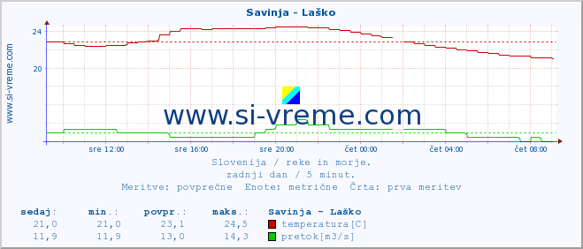 POVPREČJE :: Savinja - Laško :: temperatura | pretok | višina :: zadnji dan / 5 minut.