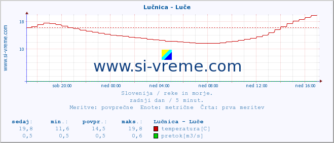 POVPREČJE :: Lučnica - Luče :: temperatura | pretok | višina :: zadnji dan / 5 minut.