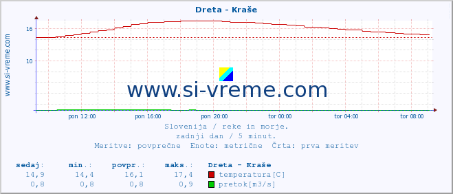 POVPREČJE :: Dreta - Kraše :: temperatura | pretok | višina :: zadnji dan / 5 minut.