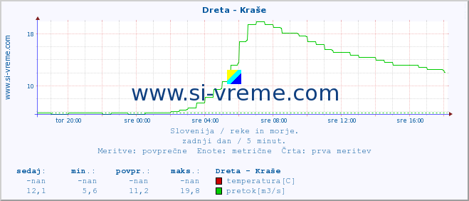 POVPREČJE :: Dreta - Kraše :: temperatura | pretok | višina :: zadnji dan / 5 minut.