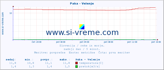 POVPREČJE :: Paka - Velenje :: temperatura | pretok | višina :: zadnji dan / 5 minut.