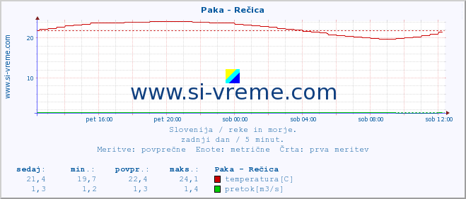 POVPREČJE :: Paka - Rečica :: temperatura | pretok | višina :: zadnji dan / 5 minut.