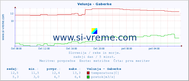 POVPREČJE :: Velunja - Gaberke :: temperatura | pretok | višina :: zadnji dan / 5 minut.