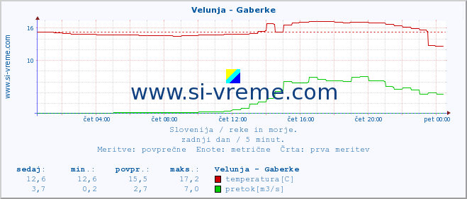 POVPREČJE :: Velunja - Gaberke :: temperatura | pretok | višina :: zadnji dan / 5 minut.