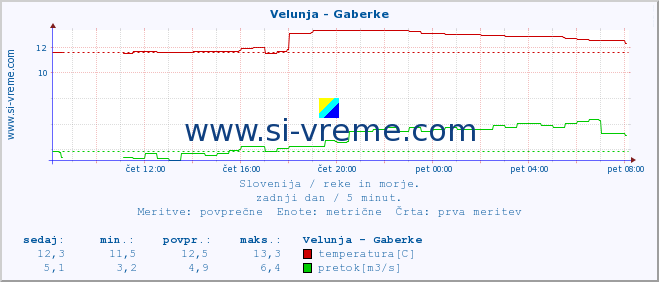 POVPREČJE :: Velunja - Gaberke :: temperatura | pretok | višina :: zadnji dan / 5 minut.