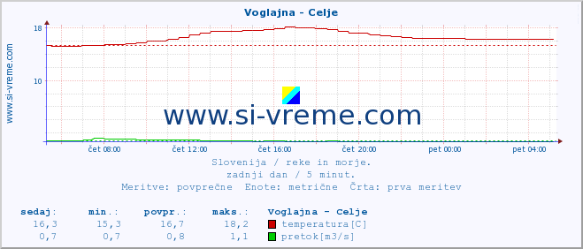 POVPREČJE :: Voglajna - Celje :: temperatura | pretok | višina :: zadnji dan / 5 minut.