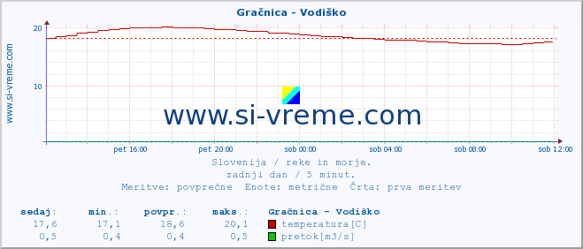 POVPREČJE :: Gračnica - Vodiško :: temperatura | pretok | višina :: zadnji dan / 5 minut.