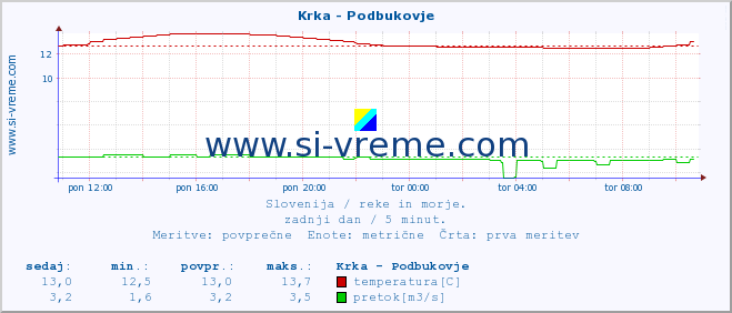 POVPREČJE :: Krka - Podbukovje :: temperatura | pretok | višina :: zadnji dan / 5 minut.