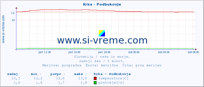 POVPREČJE :: Krka - Podbukovje :: temperatura | pretok | višina :: zadnji dan / 5 minut.