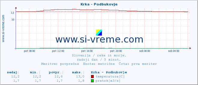 POVPREČJE :: Krka - Podbukovje :: temperatura | pretok | višina :: zadnji dan / 5 minut.