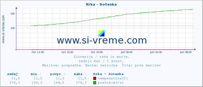 POVPREČJE :: Krka - Soteska :: temperatura | pretok | višina :: zadnji dan / 5 minut.