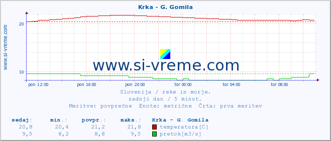 POVPREČJE :: Krka - G. Gomila :: temperatura | pretok | višina :: zadnji dan / 5 minut.