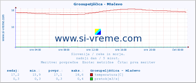 POVPREČJE :: Grosupeljščica - Mlačevo :: temperatura | pretok | višina :: zadnji dan / 5 minut.