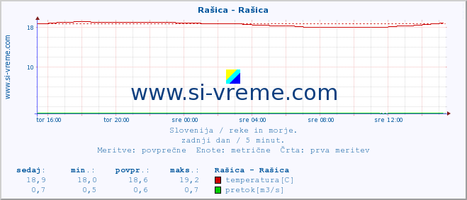 POVPREČJE :: Rašica - Rašica :: temperatura | pretok | višina :: zadnji dan / 5 minut.