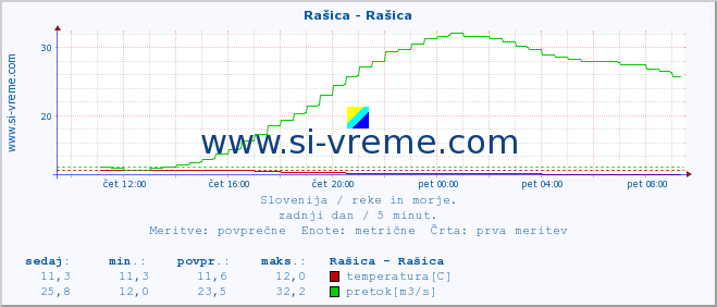 POVPREČJE :: Rašica - Rašica :: temperatura | pretok | višina :: zadnji dan / 5 minut.