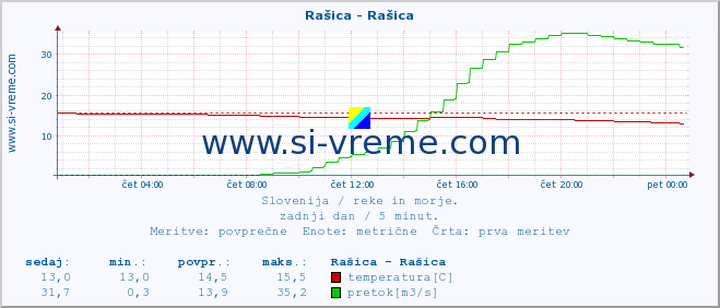 POVPREČJE :: Rašica - Rašica :: temperatura | pretok | višina :: zadnji dan / 5 minut.