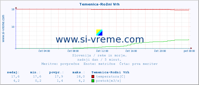 POVPREČJE :: Temenica-Rožni Vrh :: temperatura | pretok | višina :: zadnji dan / 5 minut.