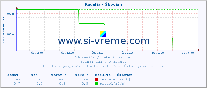 POVPREČJE :: Radulja - Škocjan :: temperatura | pretok | višina :: zadnji dan / 5 minut.