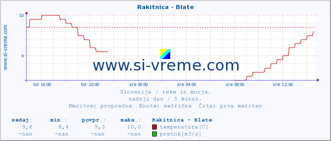 POVPREČJE :: Rakitnica - Blate :: temperatura | pretok | višina :: zadnji dan / 5 minut.