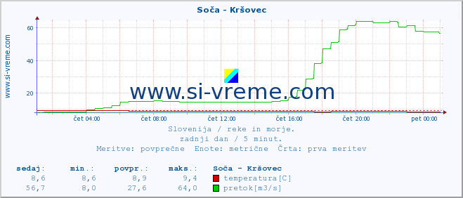 POVPREČJE :: Soča - Kršovec :: temperatura | pretok | višina :: zadnji dan / 5 minut.