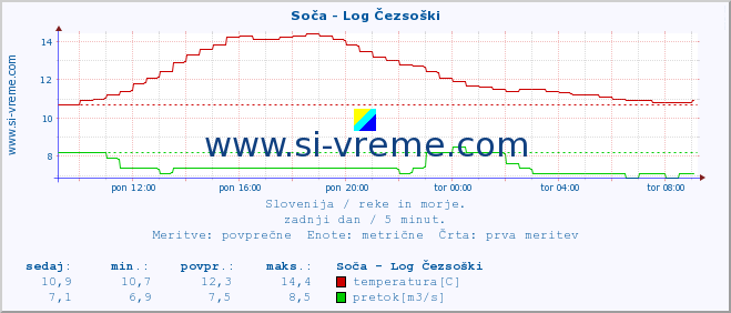 POVPREČJE :: Soča - Log Čezsoški :: temperatura | pretok | višina :: zadnji dan / 5 minut.