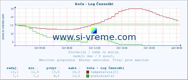 POVPREČJE :: Soča - Log Čezsoški :: temperatura | pretok | višina :: zadnji dan / 5 minut.