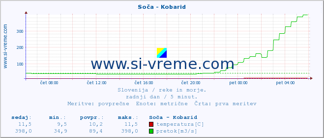 POVPREČJE :: Soča - Kobarid :: temperatura | pretok | višina :: zadnji dan / 5 minut.