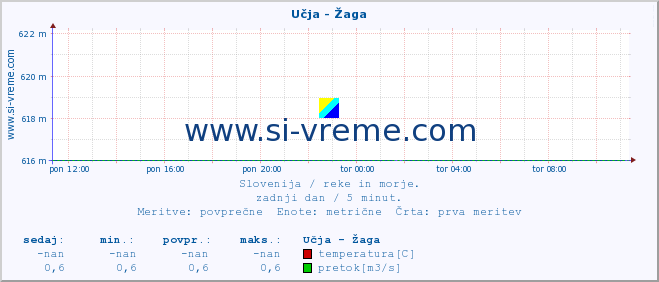 POVPREČJE :: Učja - Žaga :: temperatura | pretok | višina :: zadnji dan / 5 minut.