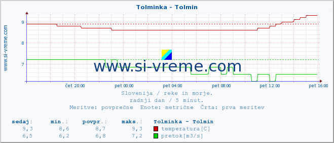 POVPREČJE :: Tolminka - Tolmin :: temperatura | pretok | višina :: zadnji dan / 5 minut.