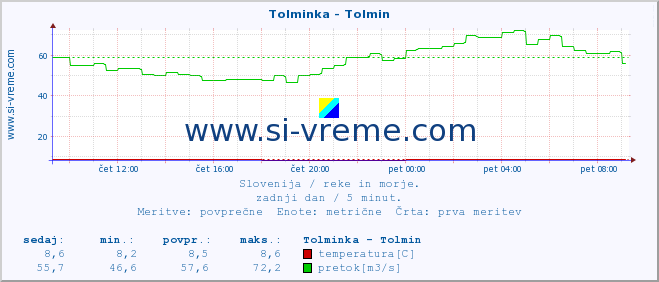 POVPREČJE :: Tolminka - Tolmin :: temperatura | pretok | višina :: zadnji dan / 5 minut.