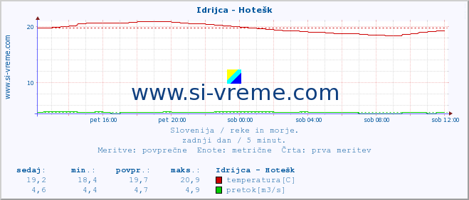 POVPREČJE :: Idrijca - Hotešk :: temperatura | pretok | višina :: zadnji dan / 5 minut.