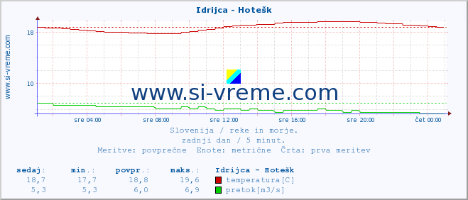 POVPREČJE :: Idrijca - Hotešk :: temperatura | pretok | višina :: zadnji dan / 5 minut.