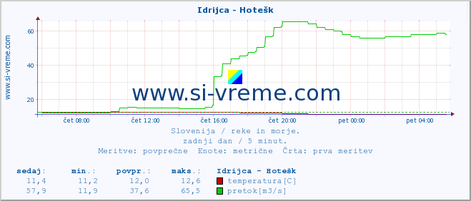 POVPREČJE :: Idrijca - Hotešk :: temperatura | pretok | višina :: zadnji dan / 5 minut.