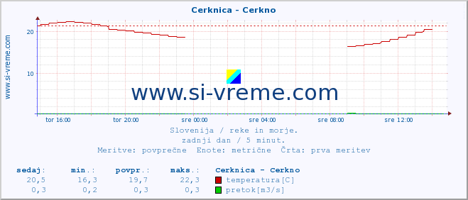 POVPREČJE :: Cerknica - Cerkno :: temperatura | pretok | višina :: zadnji dan / 5 minut.