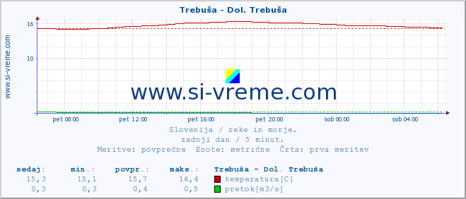 POVPREČJE :: Trebuša - Dol. Trebuša :: temperatura | pretok | višina :: zadnji dan / 5 minut.