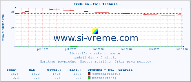 POVPREČJE :: Trebuša - Dol. Trebuša :: temperatura | pretok | višina :: zadnji dan / 5 minut.