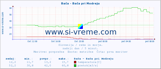 POVPREČJE :: Bača - Bača pri Modreju :: temperatura | pretok | višina :: zadnji dan / 5 minut.